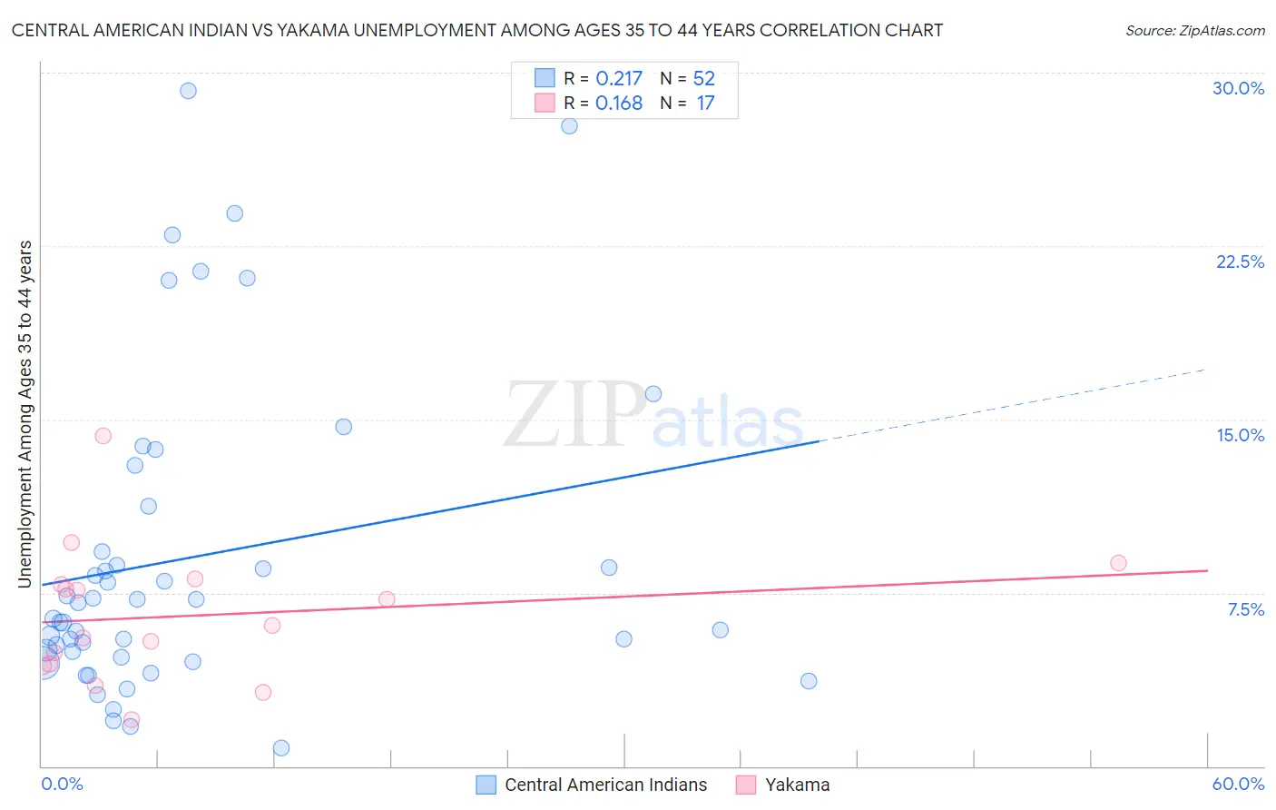 Central American Indian vs Yakama Unemployment Among Ages 35 to 44 years