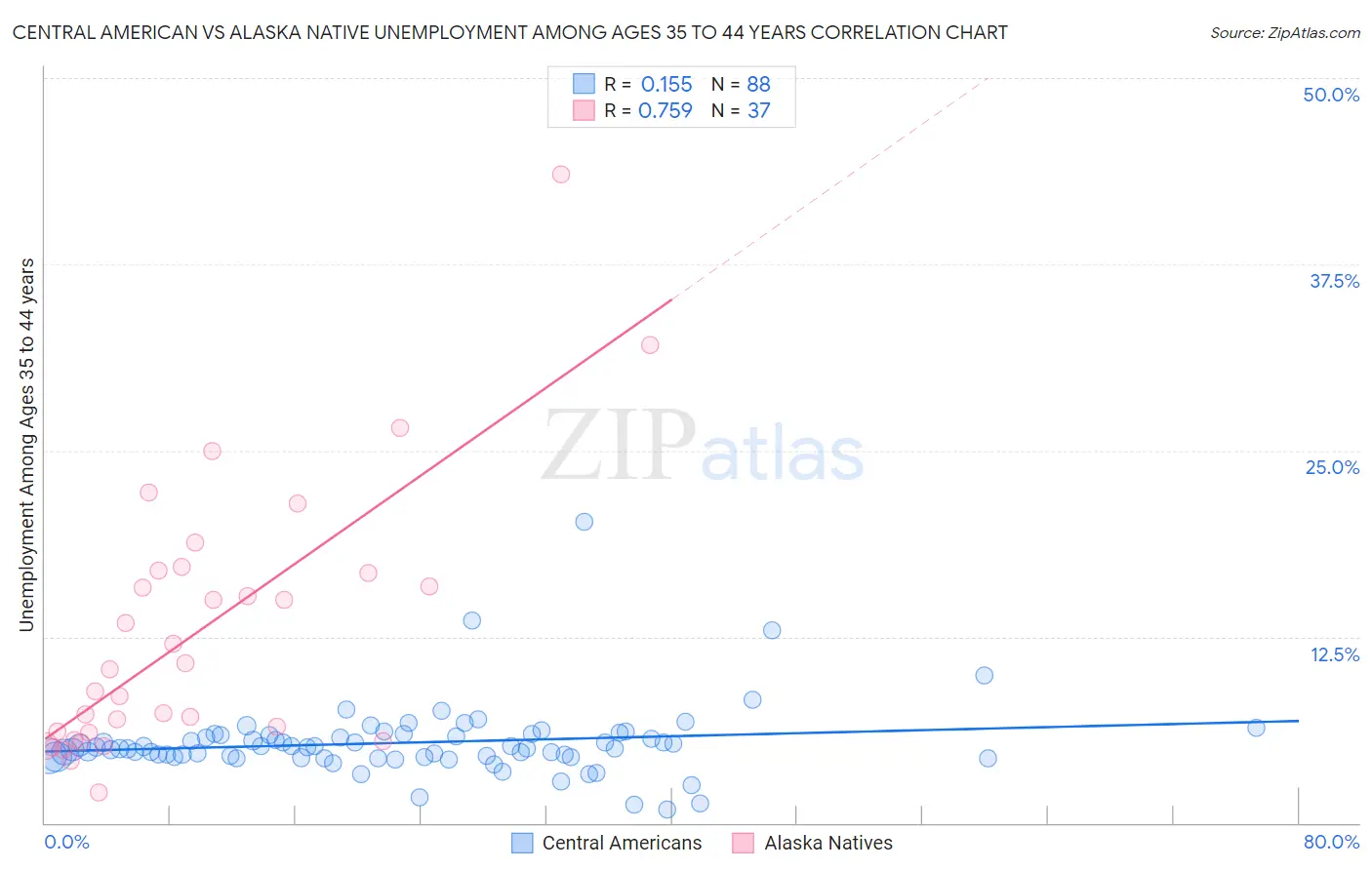 Central American vs Alaska Native Unemployment Among Ages 35 to 44 years