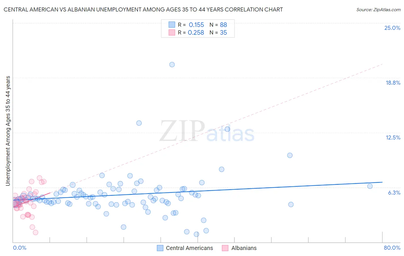 Central American vs Albanian Unemployment Among Ages 35 to 44 years