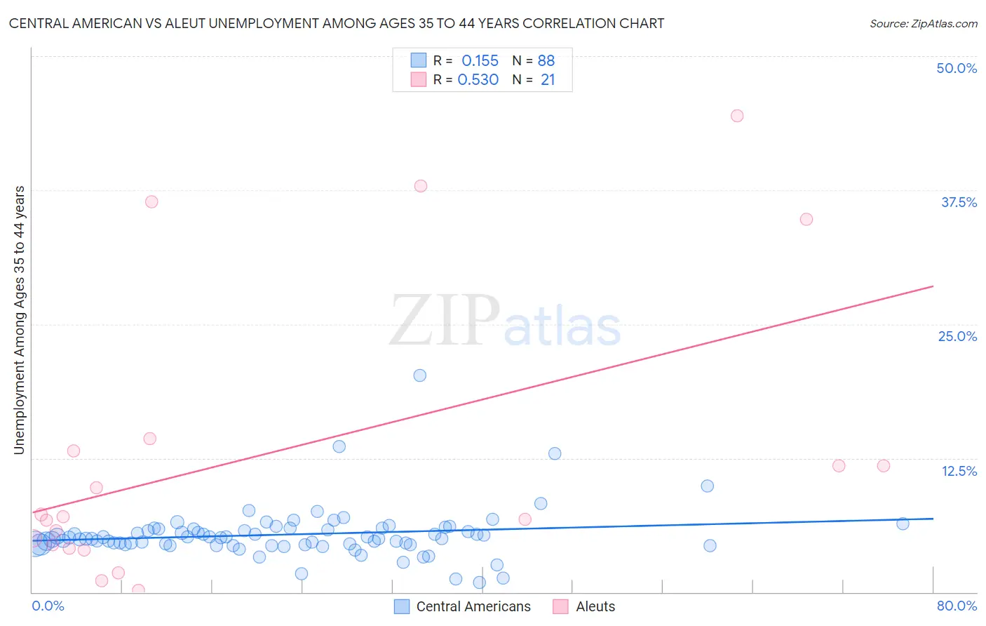 Central American vs Aleut Unemployment Among Ages 35 to 44 years
