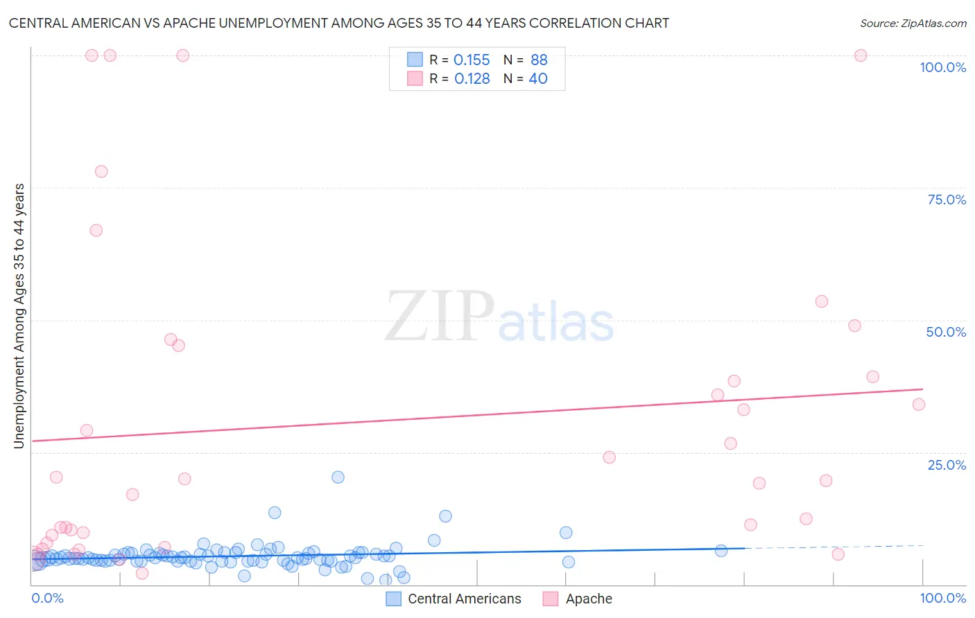 Central American vs Apache Unemployment Among Ages 35 to 44 years