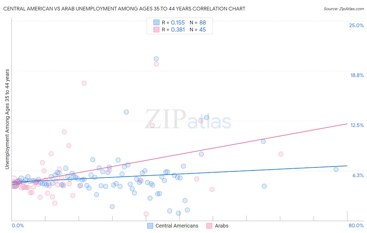 Central American vs Arab Unemployment Among Ages 35 to 44 years