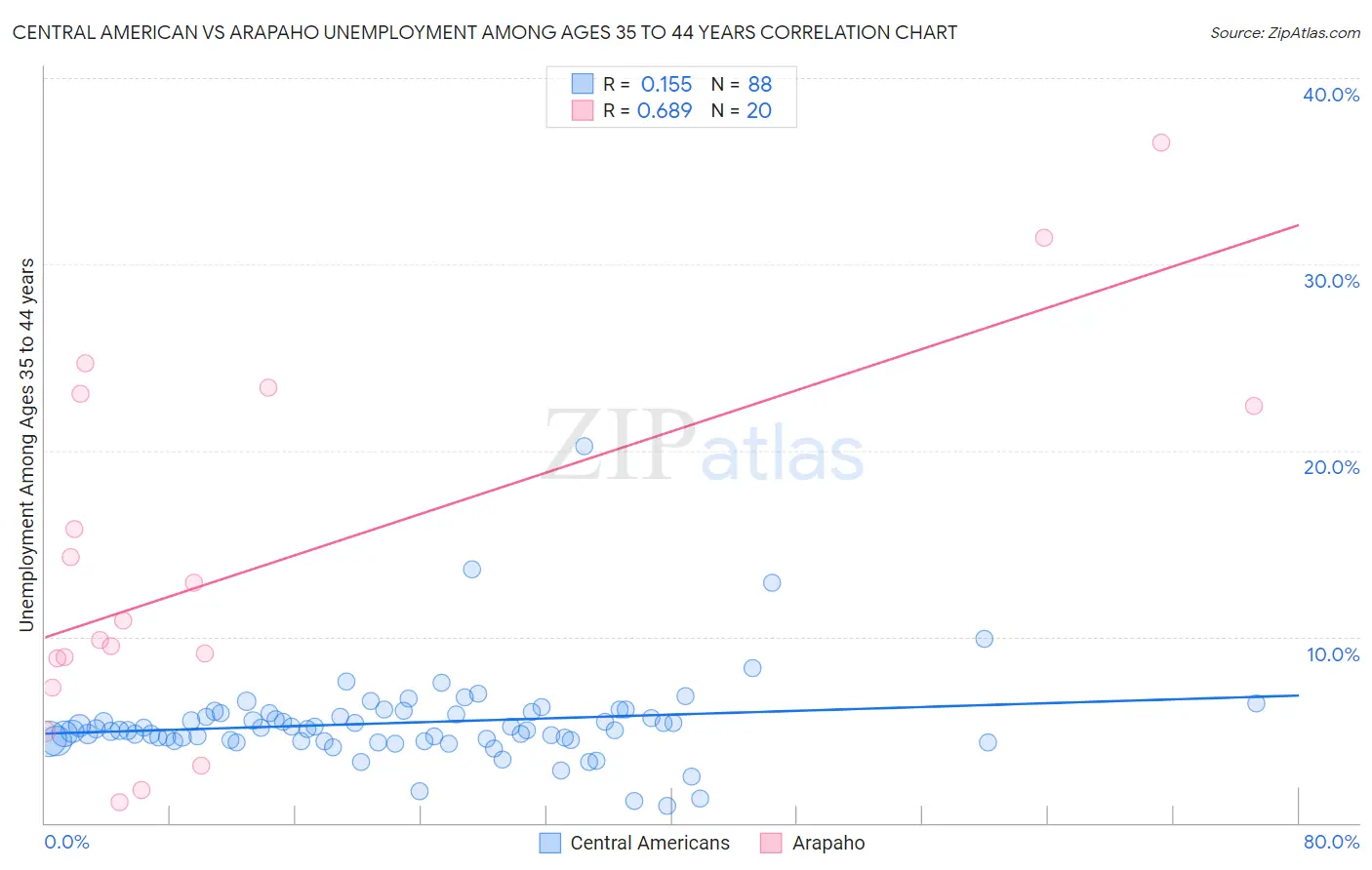 Central American vs Arapaho Unemployment Among Ages 35 to 44 years