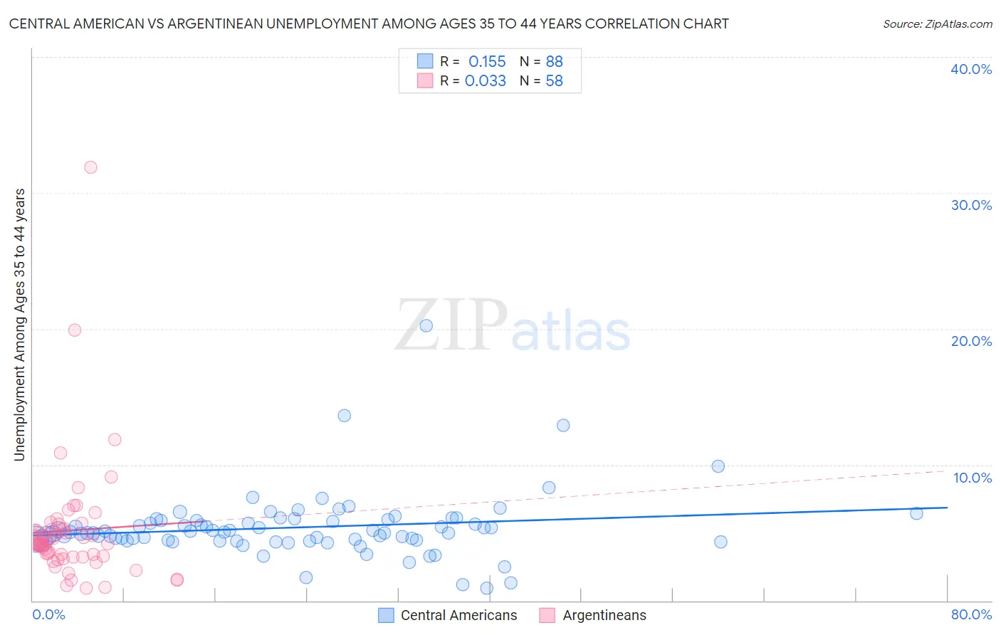 Central American vs Argentinean Unemployment Among Ages 35 to 44 years