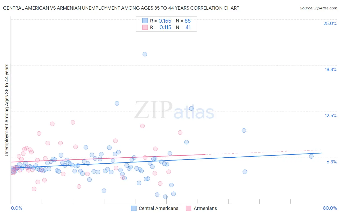 Central American vs Armenian Unemployment Among Ages 35 to 44 years