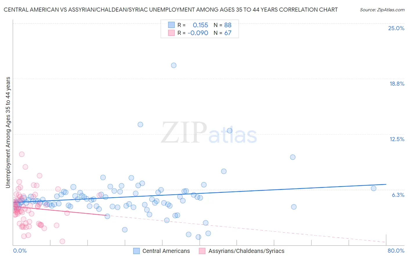 Central American vs Assyrian/Chaldean/Syriac Unemployment Among Ages 35 to 44 years