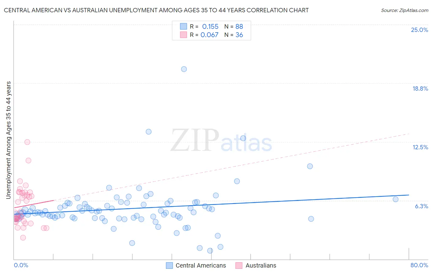 Central American vs Australian Unemployment Among Ages 35 to 44 years