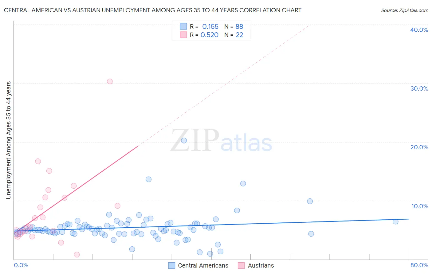 Central American vs Austrian Unemployment Among Ages 35 to 44 years
