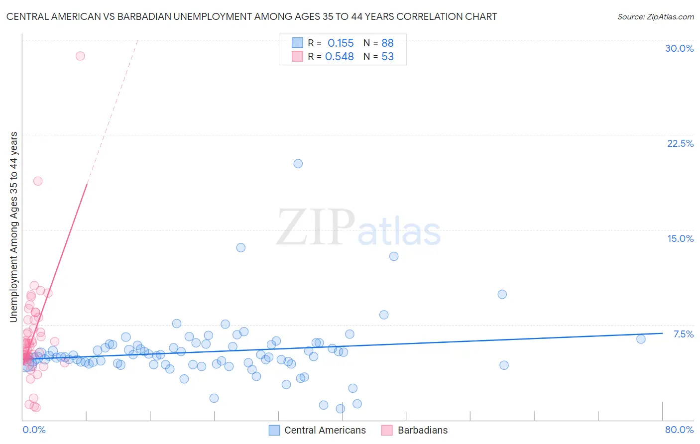 Central American vs Barbadian Unemployment Among Ages 35 to 44 years