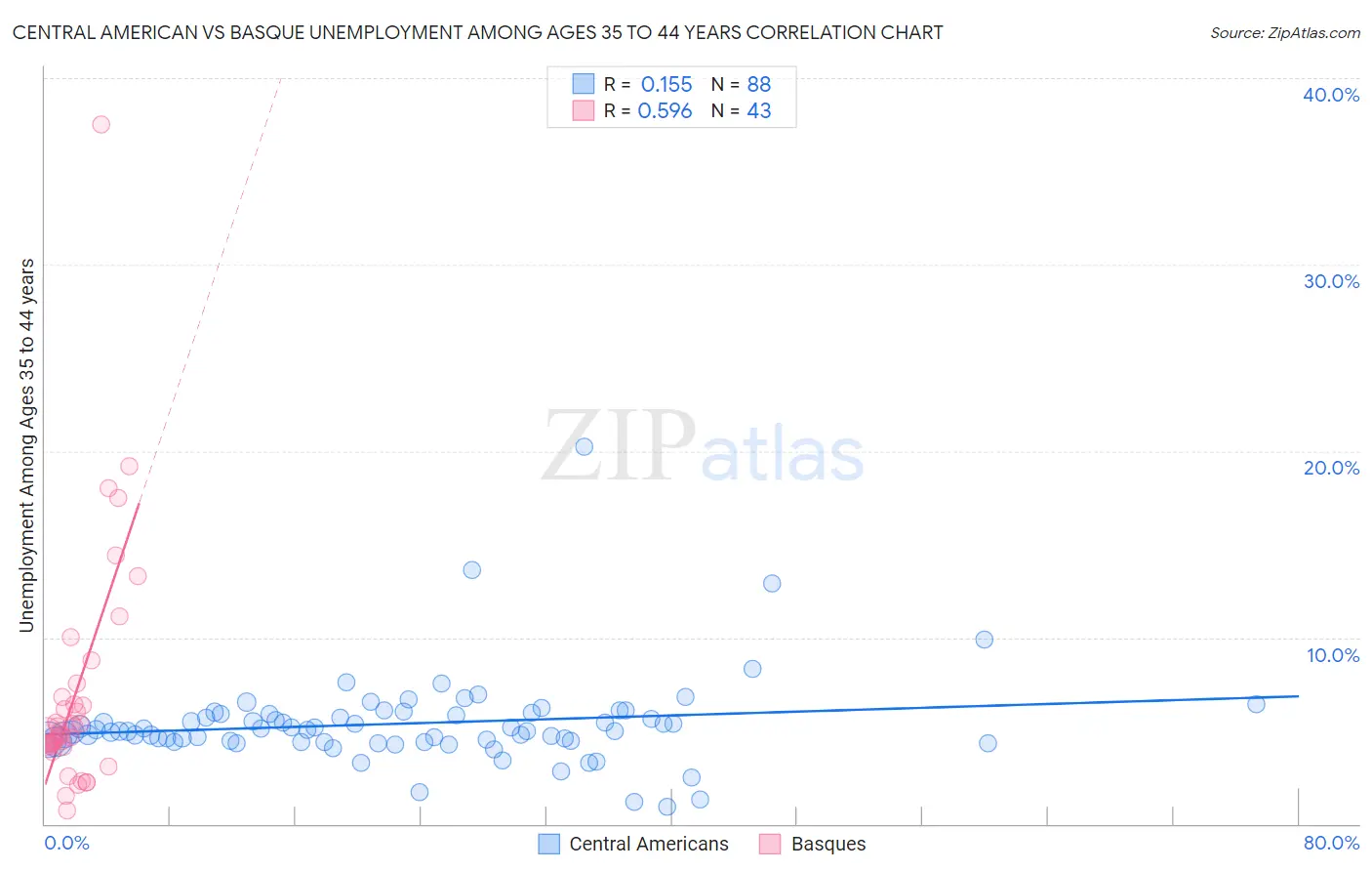 Central American vs Basque Unemployment Among Ages 35 to 44 years