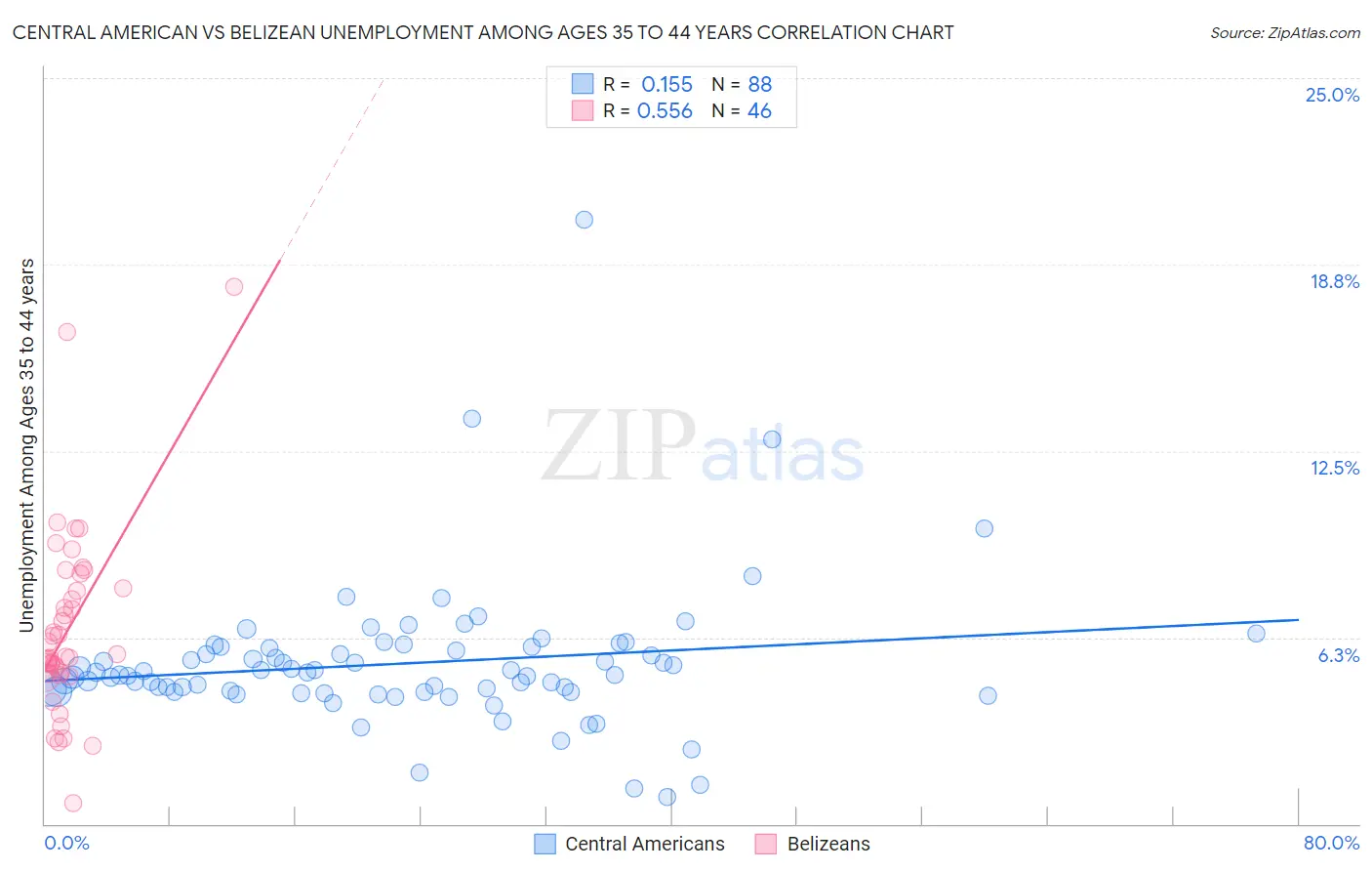 Central American vs Belizean Unemployment Among Ages 35 to 44 years