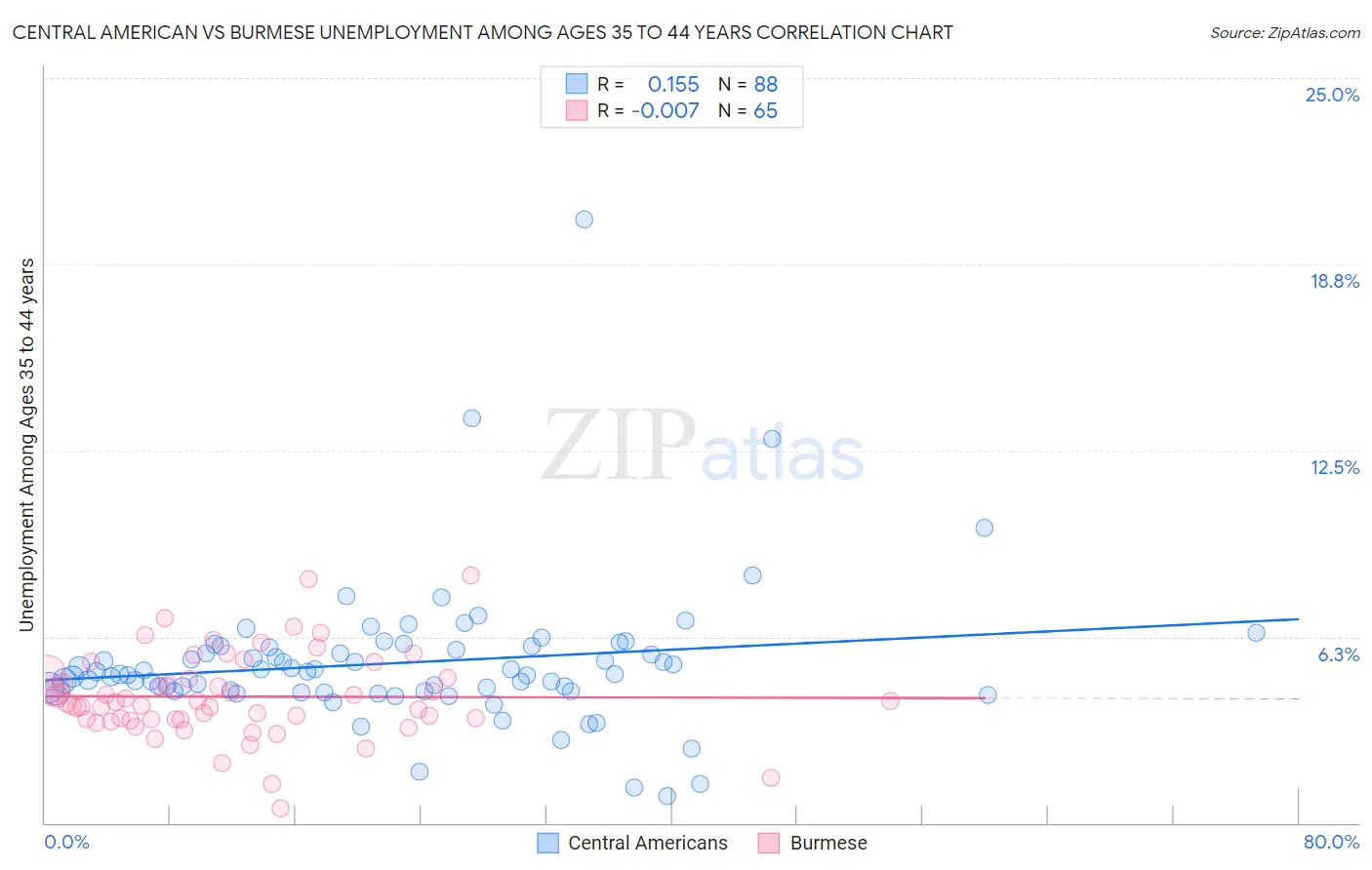 Central American vs Burmese Unemployment Among Ages 35 to 44 years