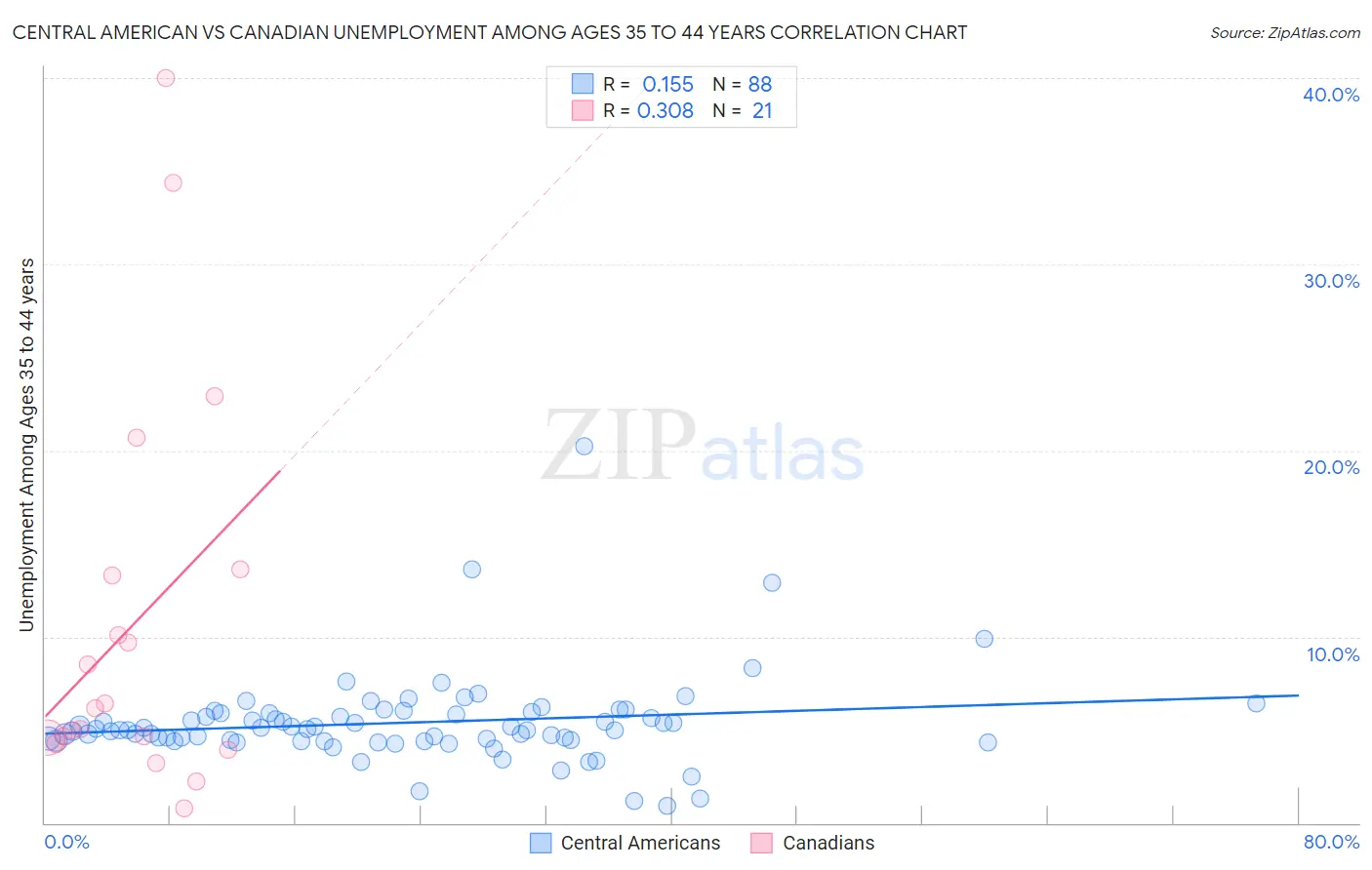 Central American vs Canadian Unemployment Among Ages 35 to 44 years