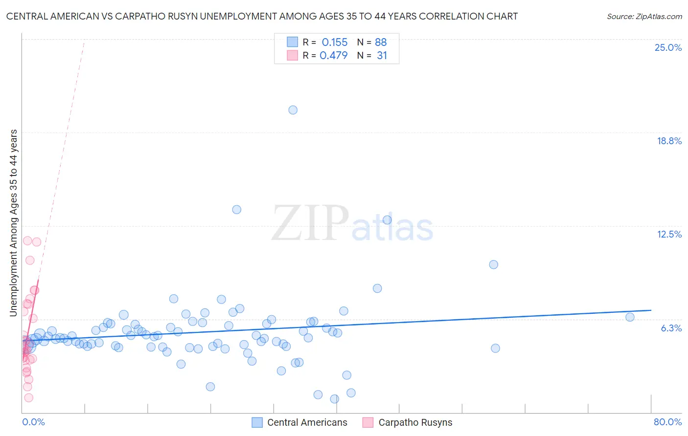 Central American vs Carpatho Rusyn Unemployment Among Ages 35 to 44 years