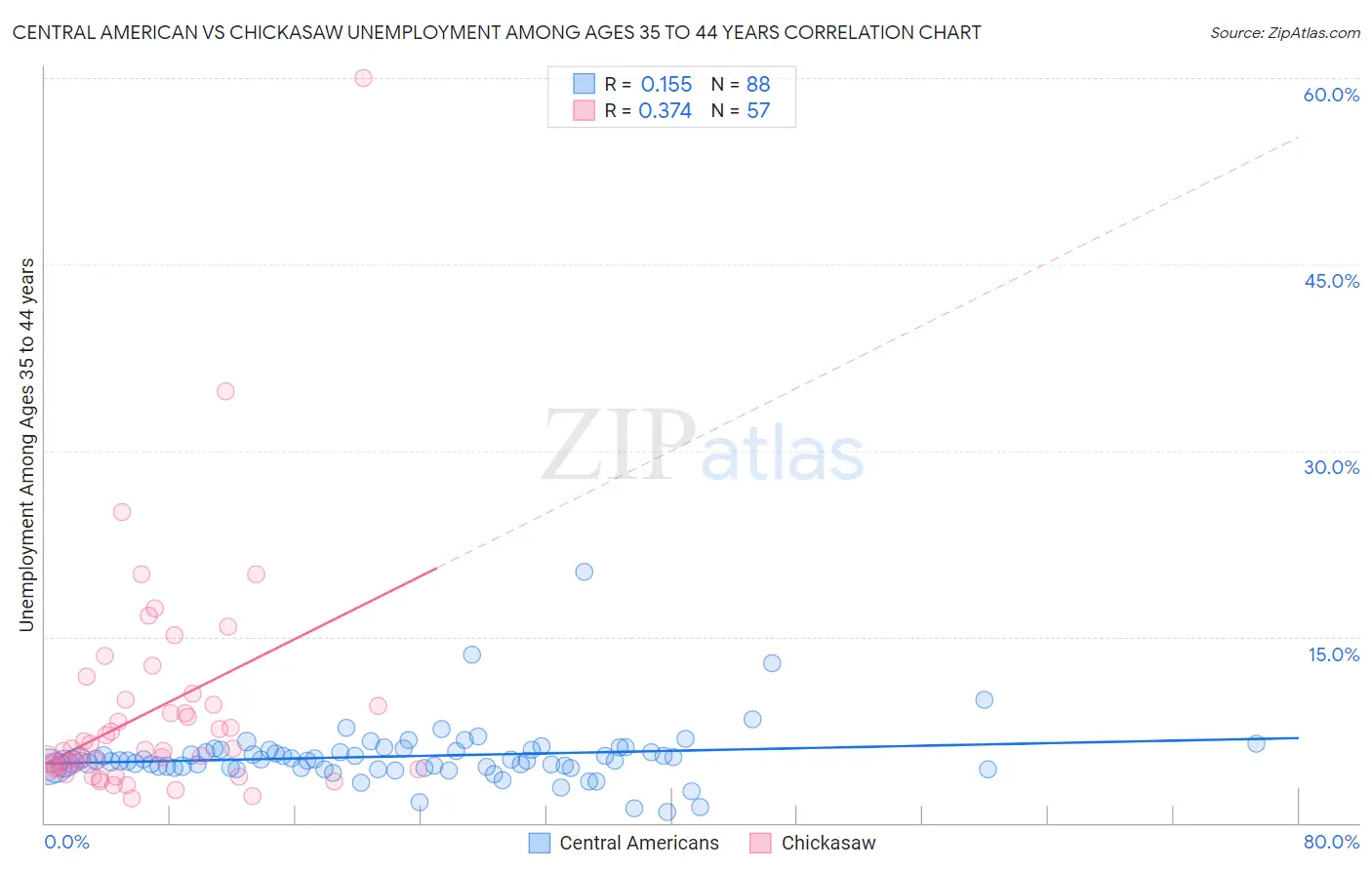 Central American vs Chickasaw Unemployment Among Ages 35 to 44 years