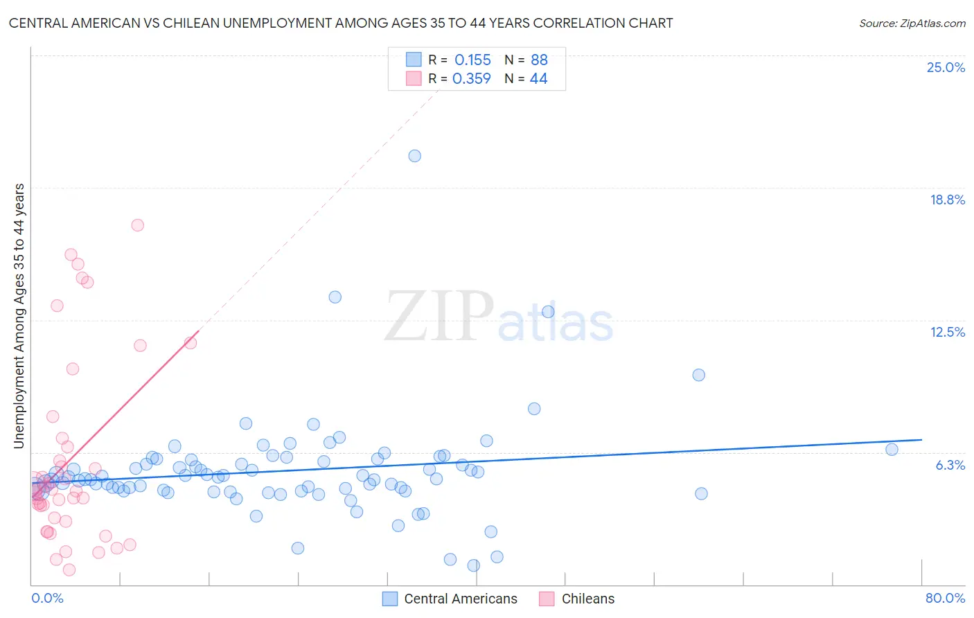 Central American vs Chilean Unemployment Among Ages 35 to 44 years