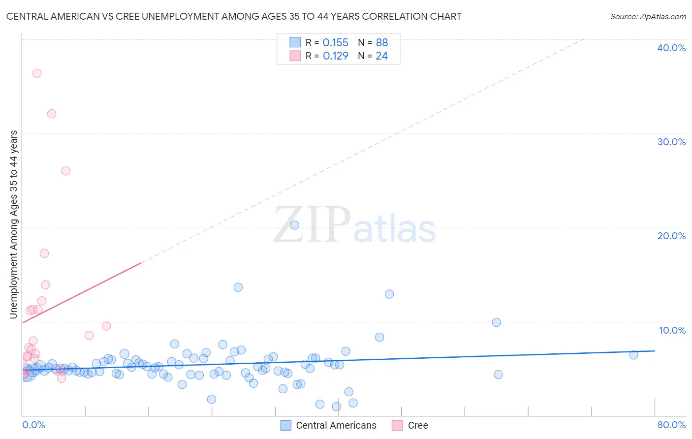 Central American vs Cree Unemployment Among Ages 35 to 44 years