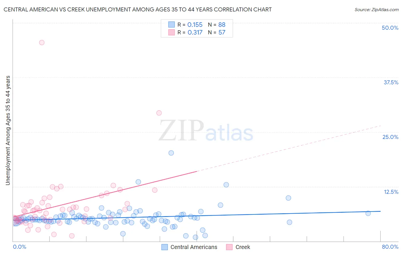 Central American vs Creek Unemployment Among Ages 35 to 44 years