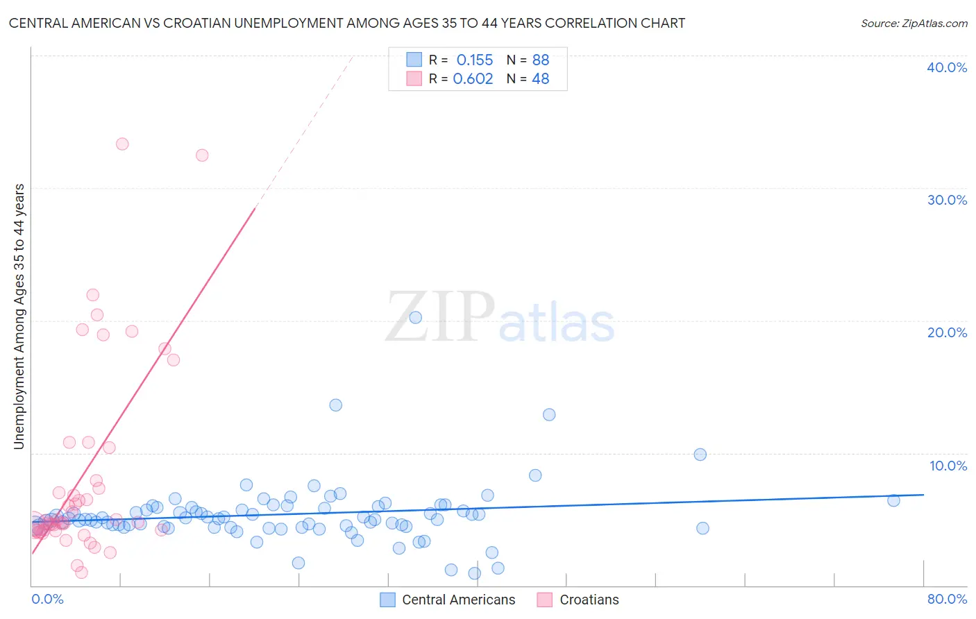 Central American vs Croatian Unemployment Among Ages 35 to 44 years