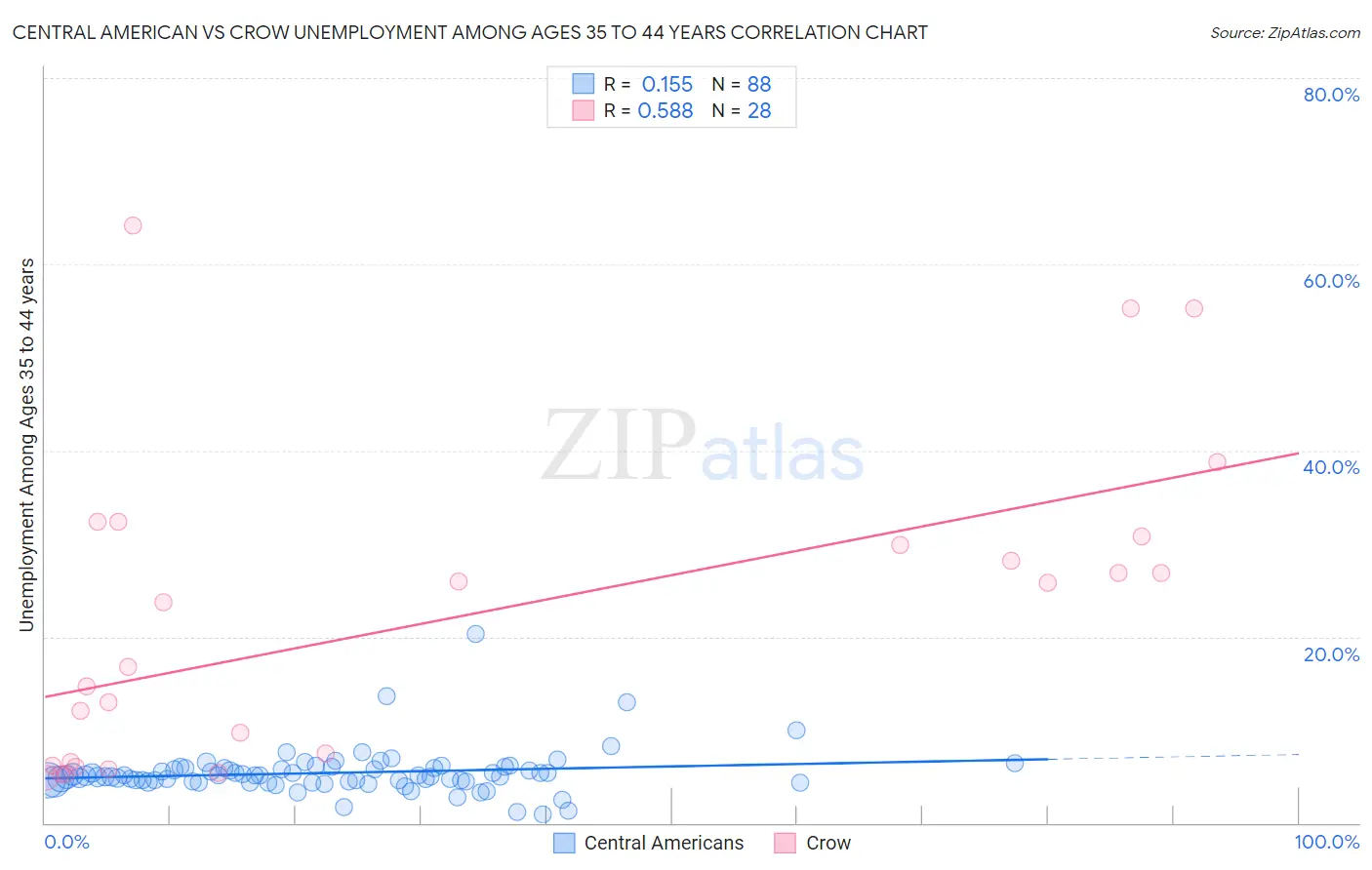 Central American vs Crow Unemployment Among Ages 35 to 44 years