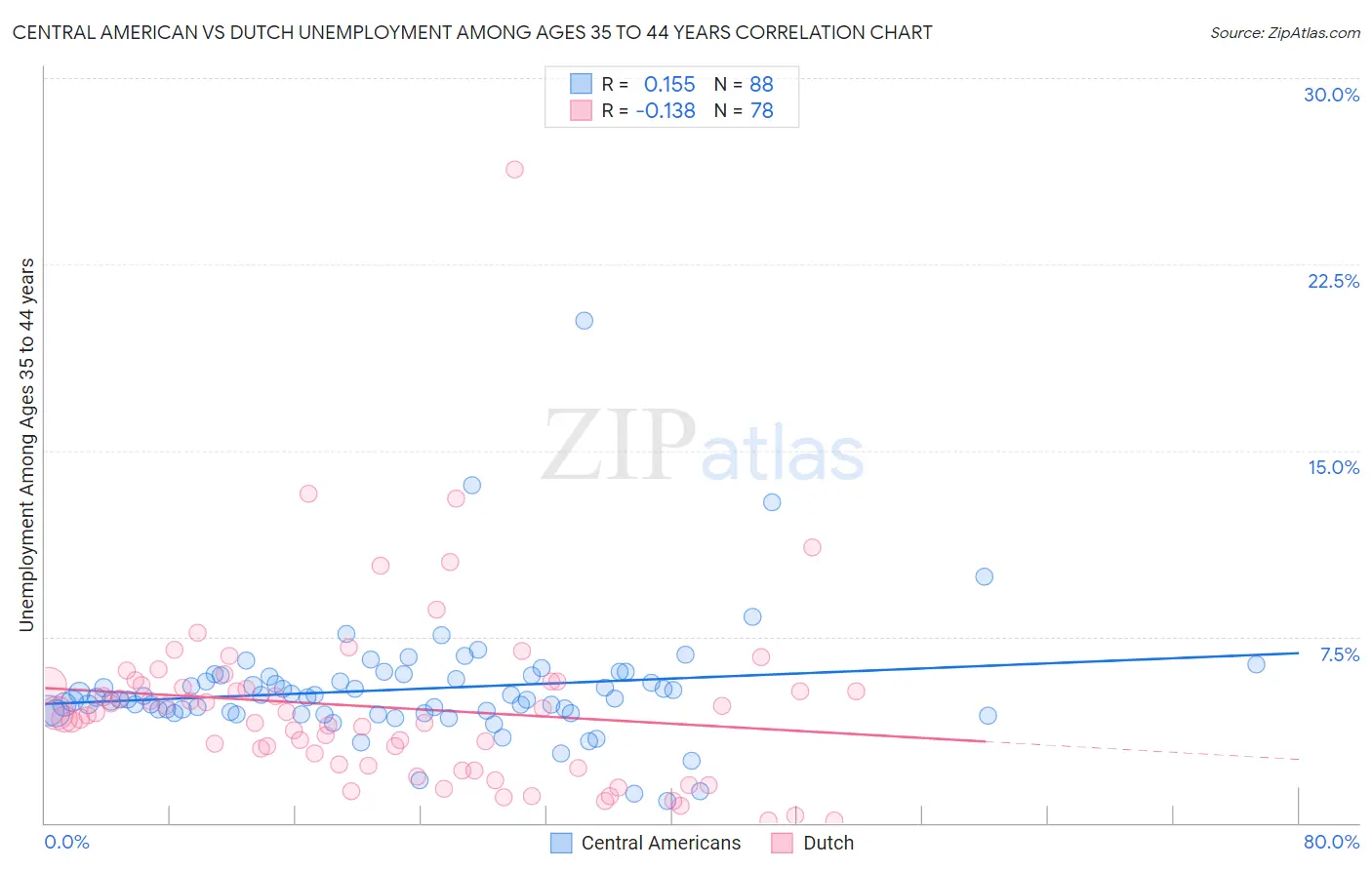 Central American vs Dutch Unemployment Among Ages 35 to 44 years