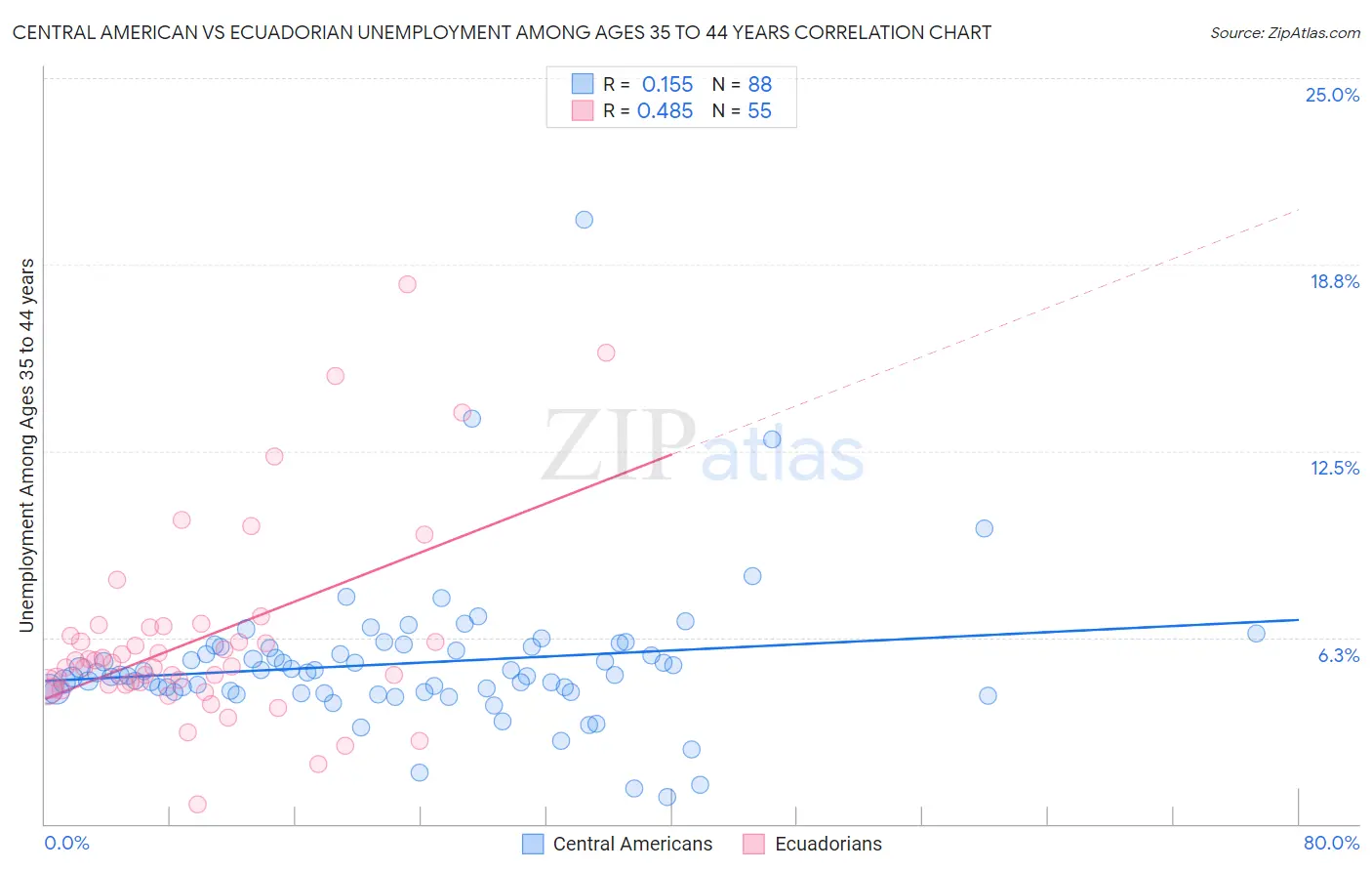 Central American vs Ecuadorian Unemployment Among Ages 35 to 44 years
