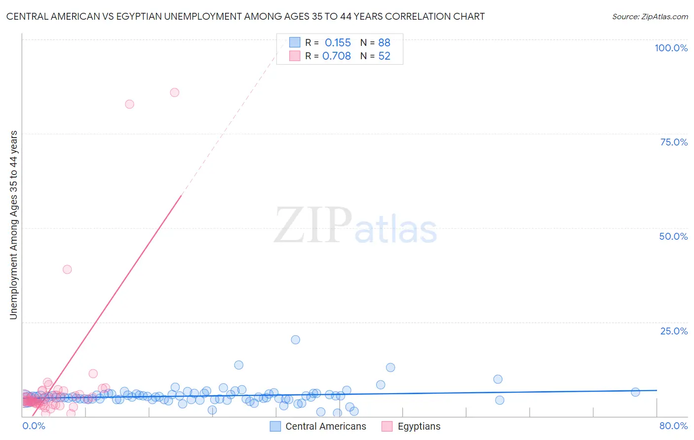 Central American vs Egyptian Unemployment Among Ages 35 to 44 years