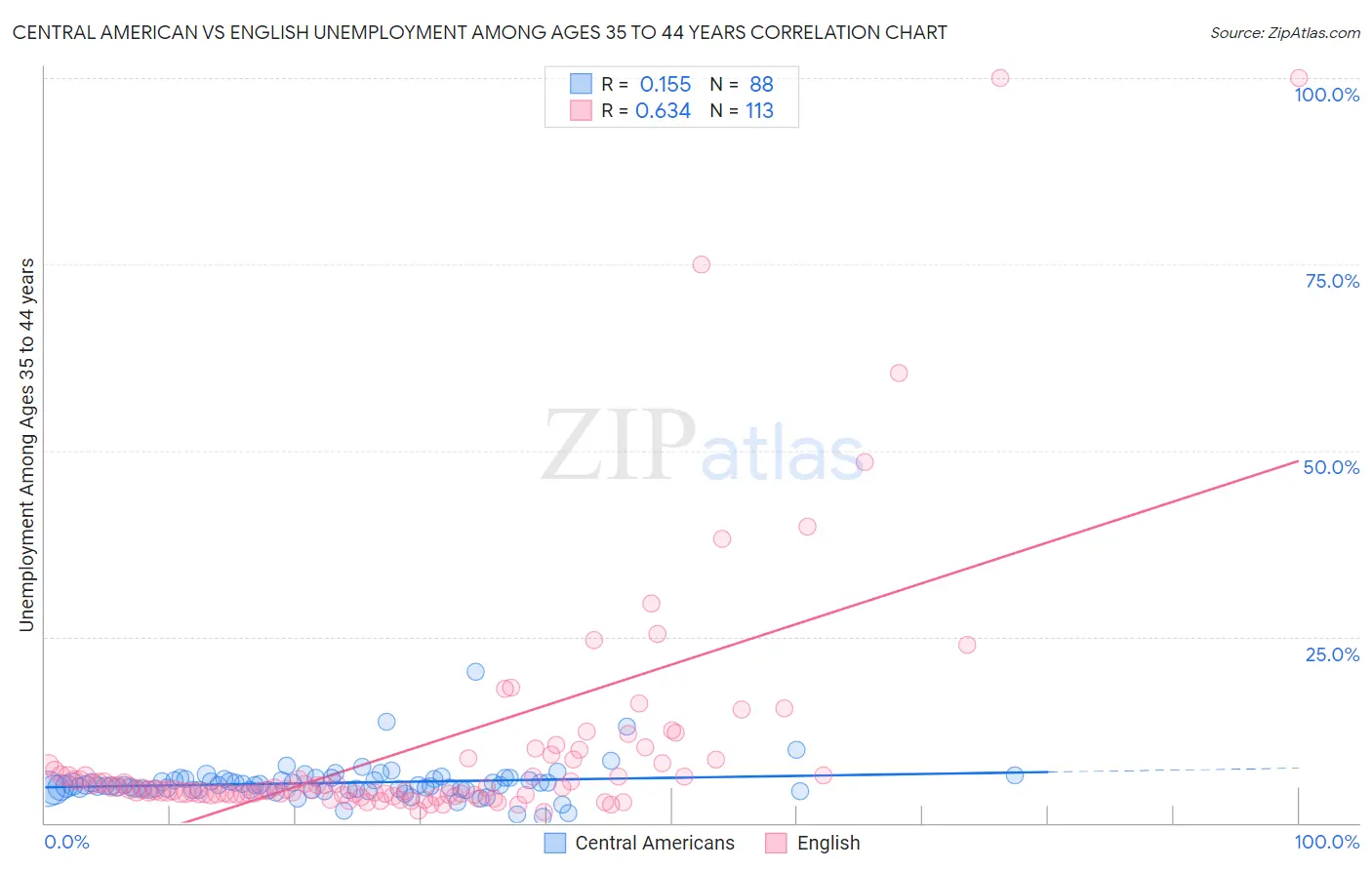 Central American vs English Unemployment Among Ages 35 to 44 years