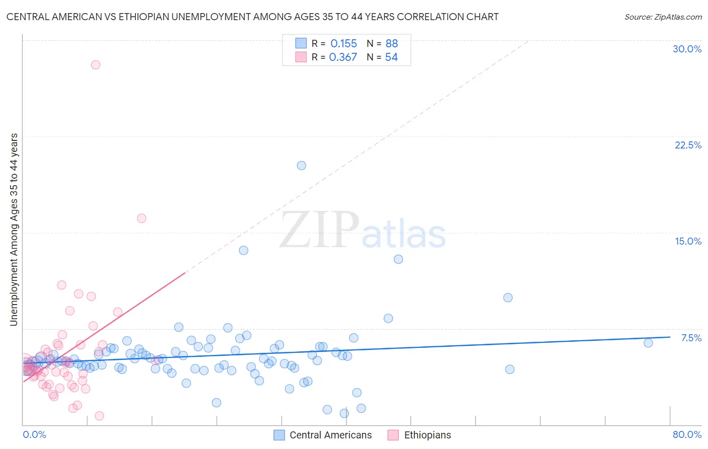 Central American vs Ethiopian Unemployment Among Ages 35 to 44 years