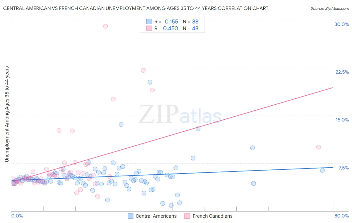 Central American vs French Canadian Unemployment Among Ages 35 to 44 years