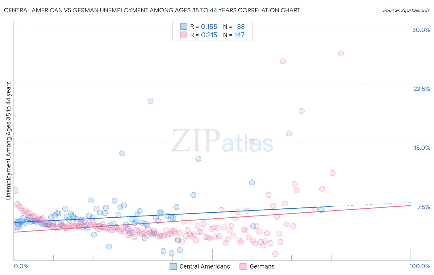 Central American vs German Unemployment Among Ages 35 to 44 years