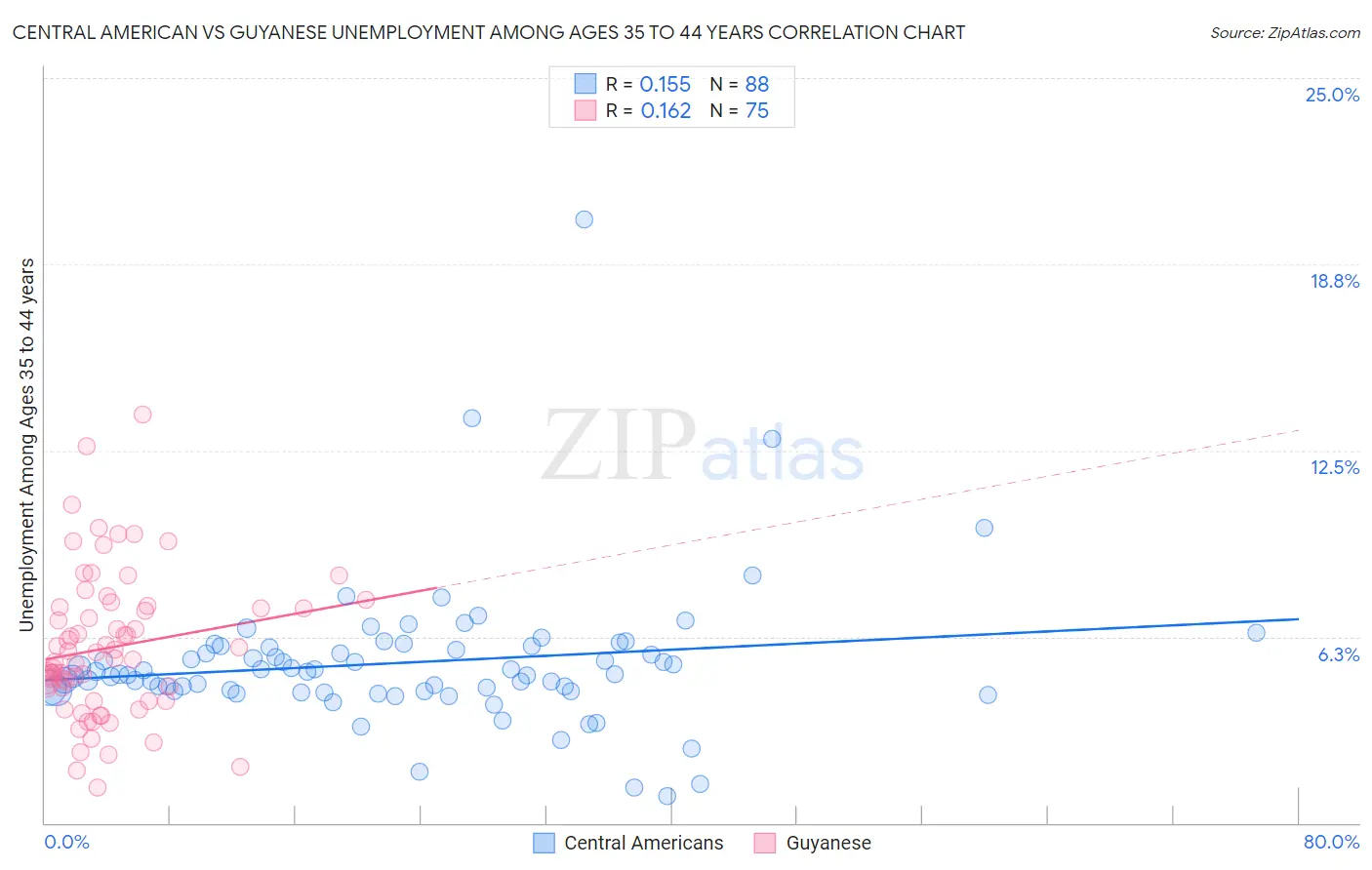 Central American vs Guyanese Unemployment Among Ages 35 to 44 years