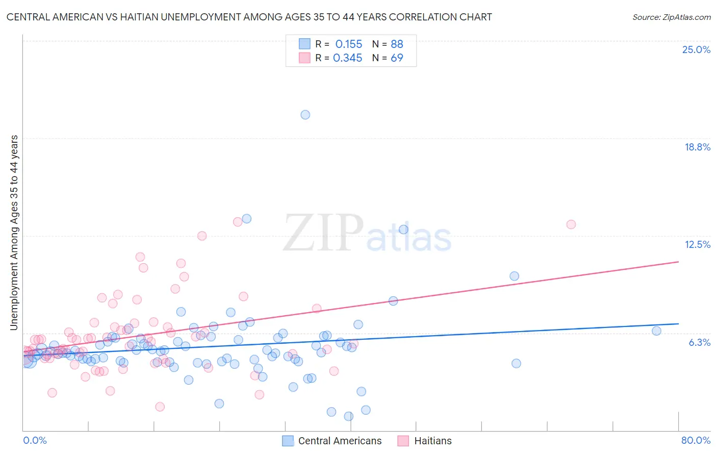 Central American vs Haitian Unemployment Among Ages 35 to 44 years