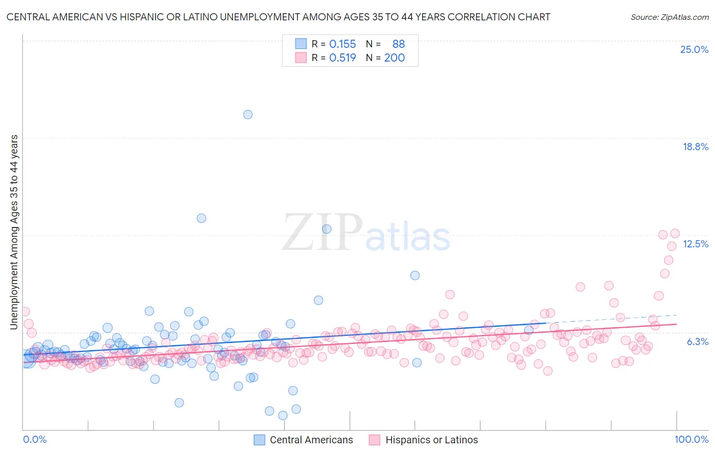 Central American vs Hispanic or Latino Unemployment Among Ages 35 to 44 years