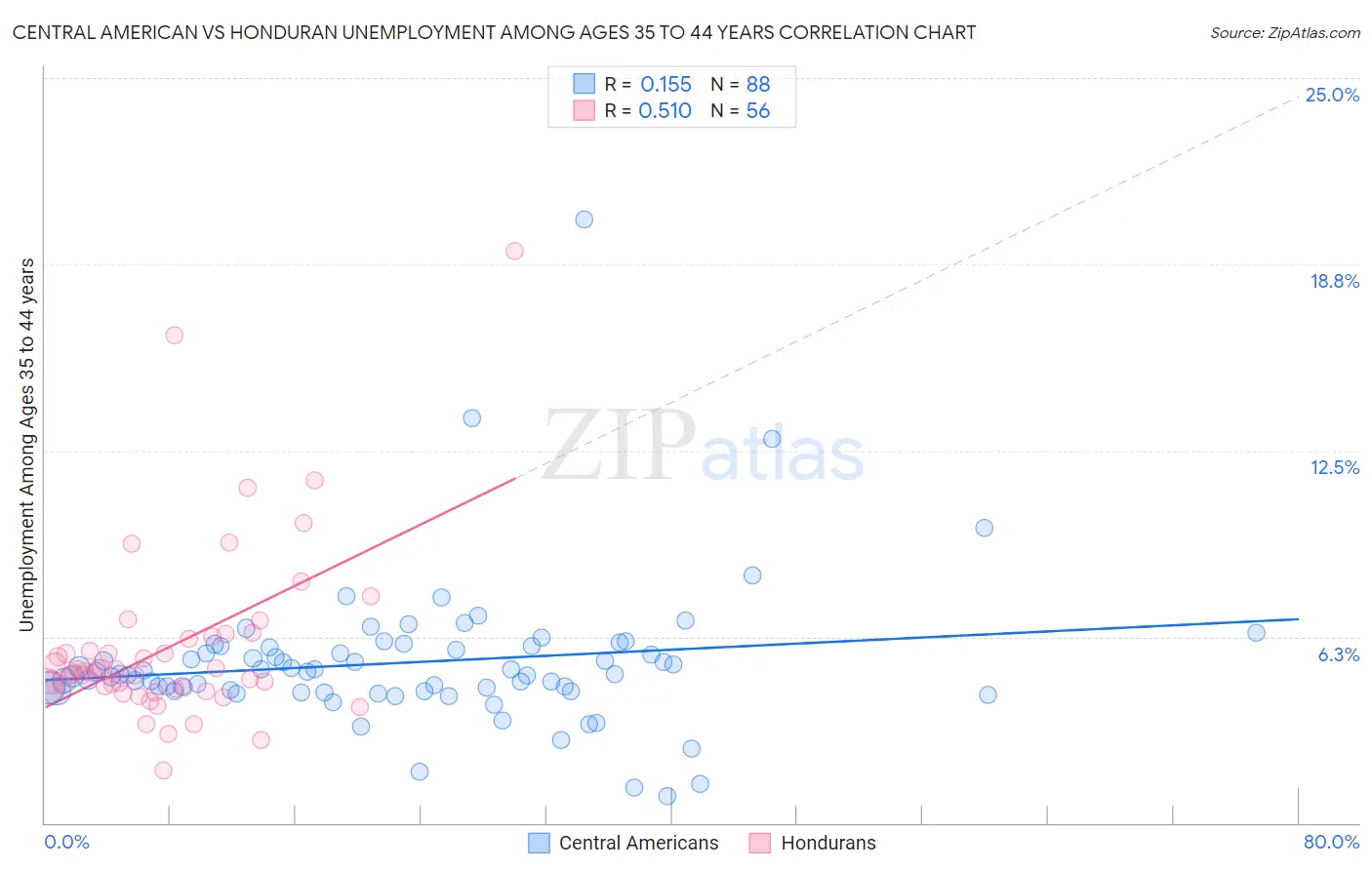 Central American vs Honduran Unemployment Among Ages 35 to 44 years