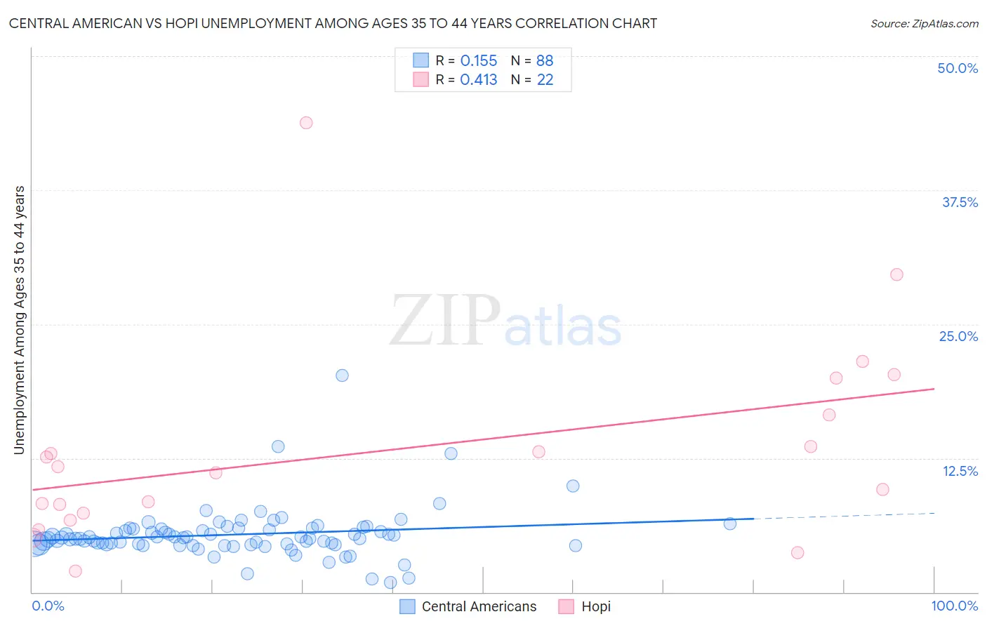 Central American vs Hopi Unemployment Among Ages 35 to 44 years