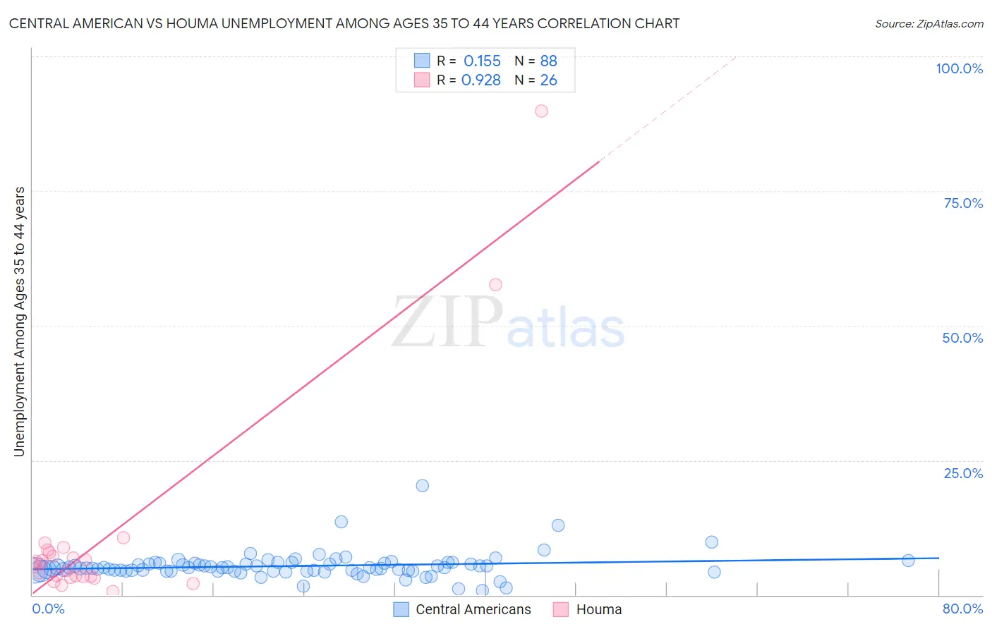 Central American vs Houma Unemployment Among Ages 35 to 44 years