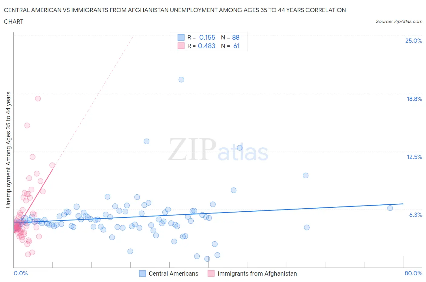 Central American vs Immigrants from Afghanistan Unemployment Among Ages 35 to 44 years