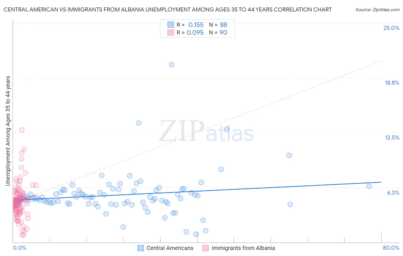 Central American vs Immigrants from Albania Unemployment Among Ages 35 to 44 years