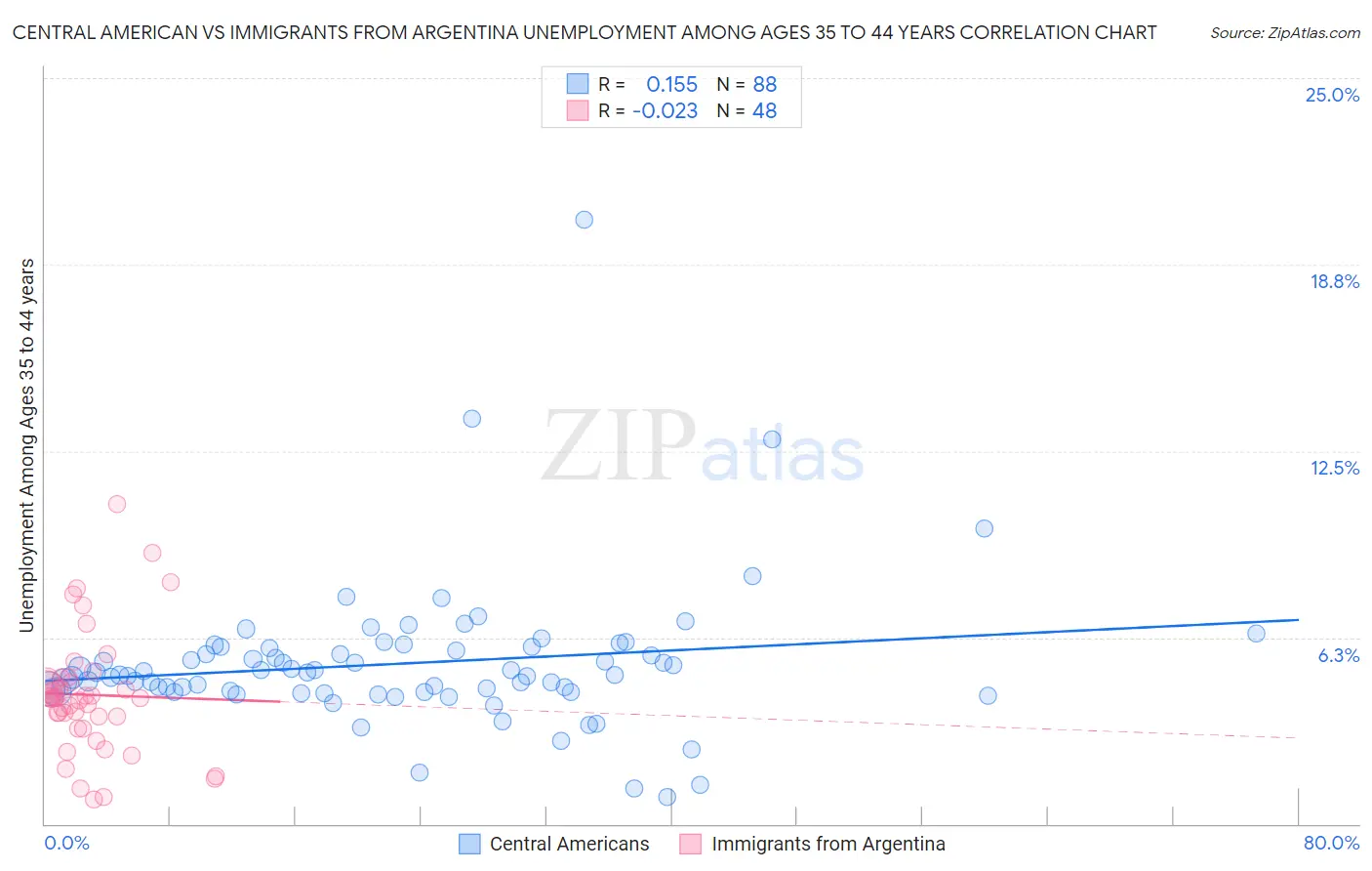 Central American vs Immigrants from Argentina Unemployment Among Ages 35 to 44 years