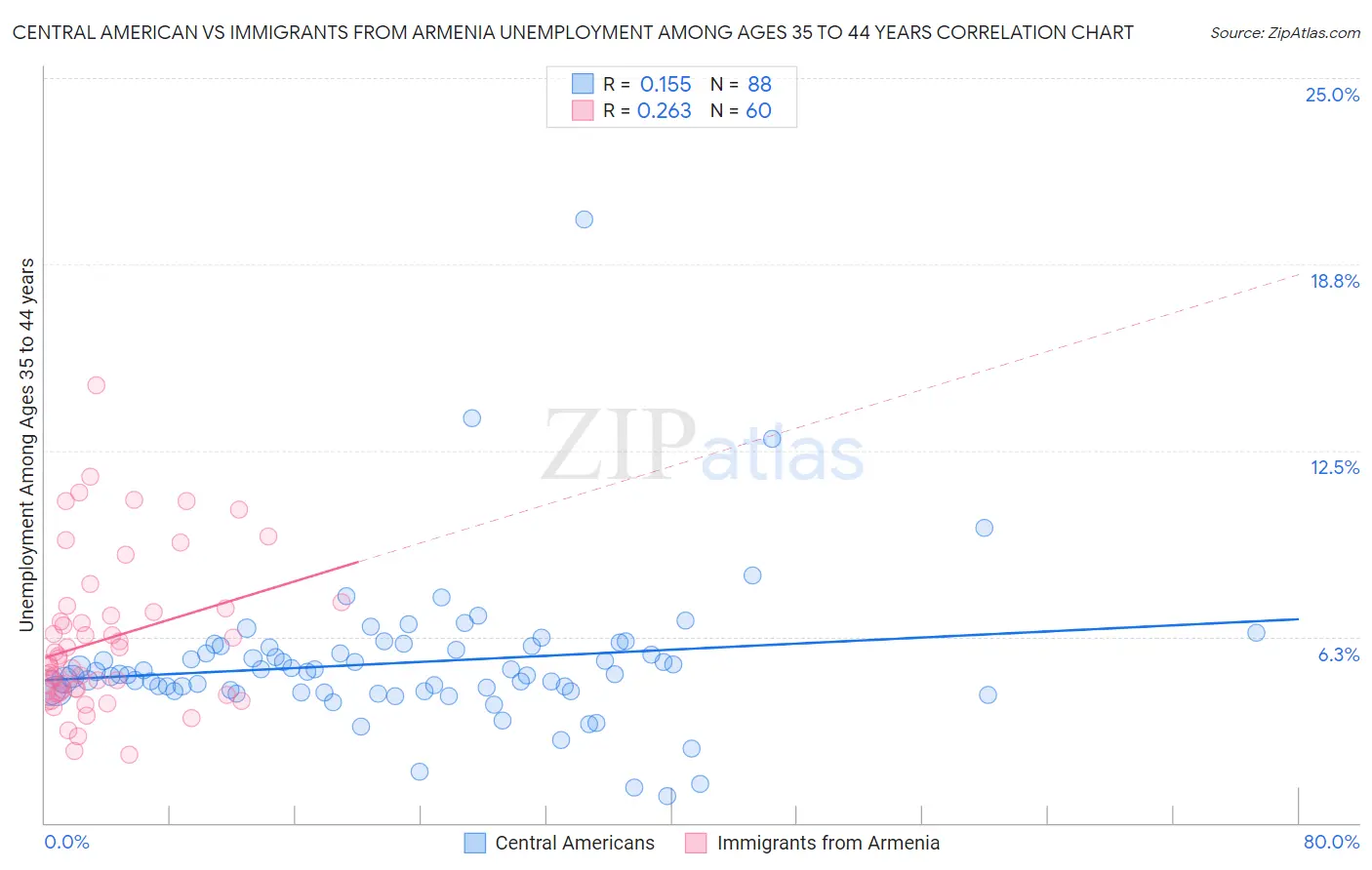 Central American vs Immigrants from Armenia Unemployment Among Ages 35 to 44 years