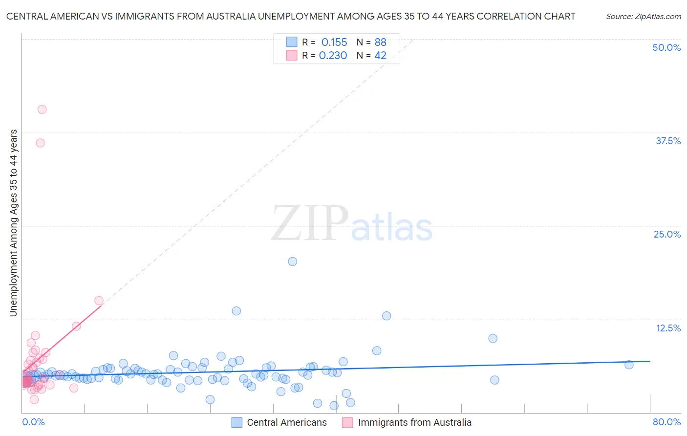 Central American vs Immigrants from Australia Unemployment Among Ages 35 to 44 years
