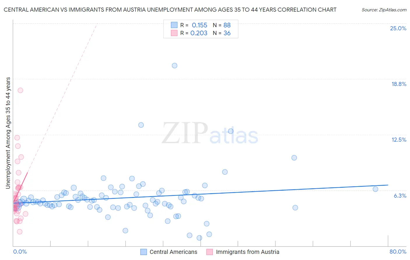 Central American vs Immigrants from Austria Unemployment Among Ages 35 to 44 years