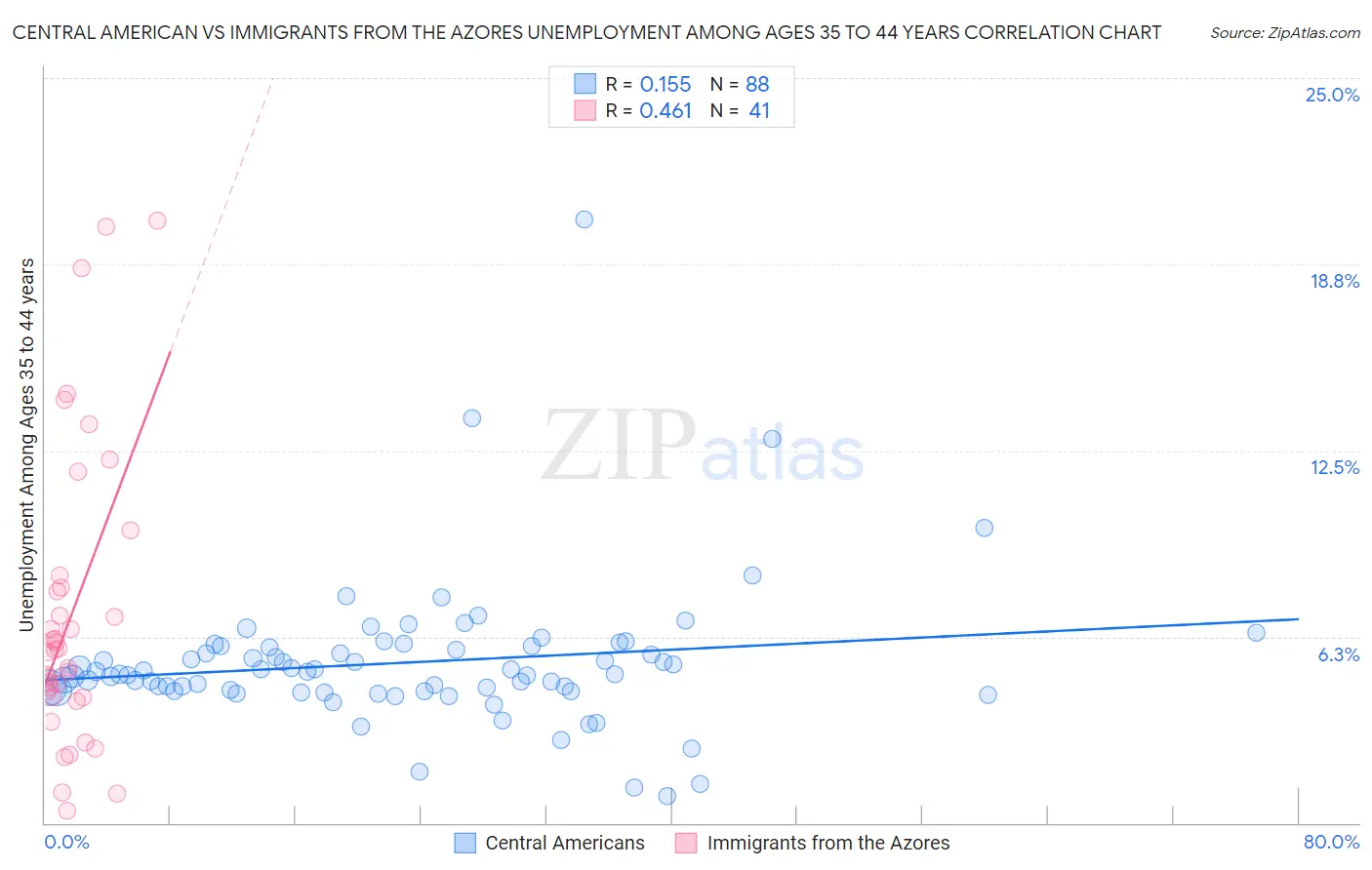 Central American vs Immigrants from the Azores Unemployment Among Ages 35 to 44 years