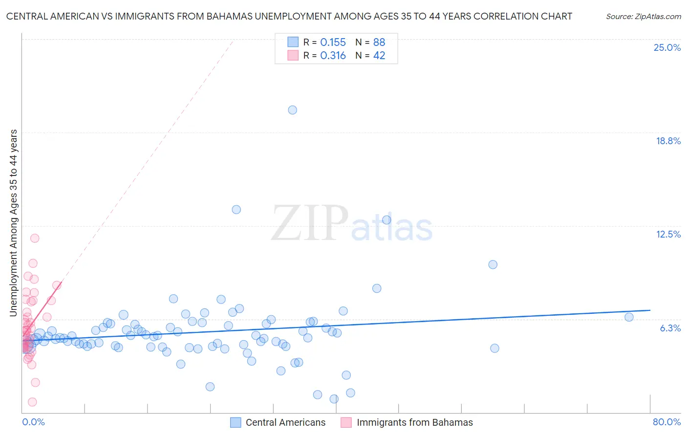 Central American vs Immigrants from Bahamas Unemployment Among Ages 35 to 44 years