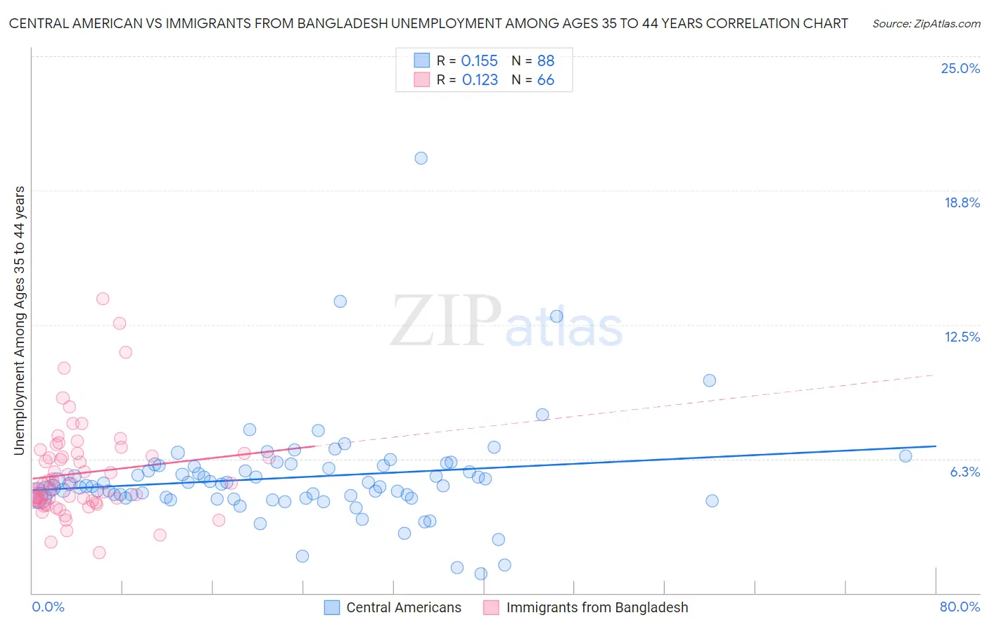 Central American vs Immigrants from Bangladesh Unemployment Among Ages 35 to 44 years