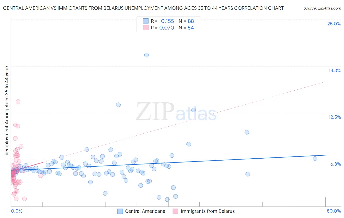 Central American vs Immigrants from Belarus Unemployment Among Ages 35 to 44 years