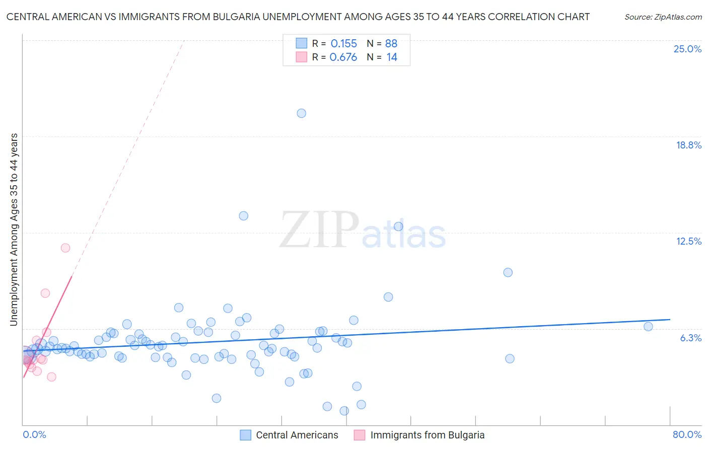 Central American vs Immigrants from Bulgaria Unemployment Among Ages 35 to 44 years