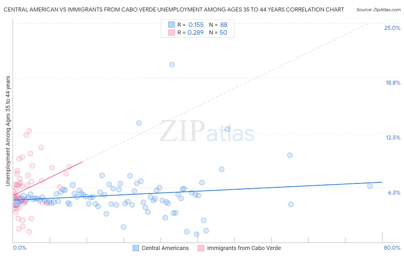 Central American vs Immigrants from Cabo Verde Unemployment Among Ages 35 to 44 years