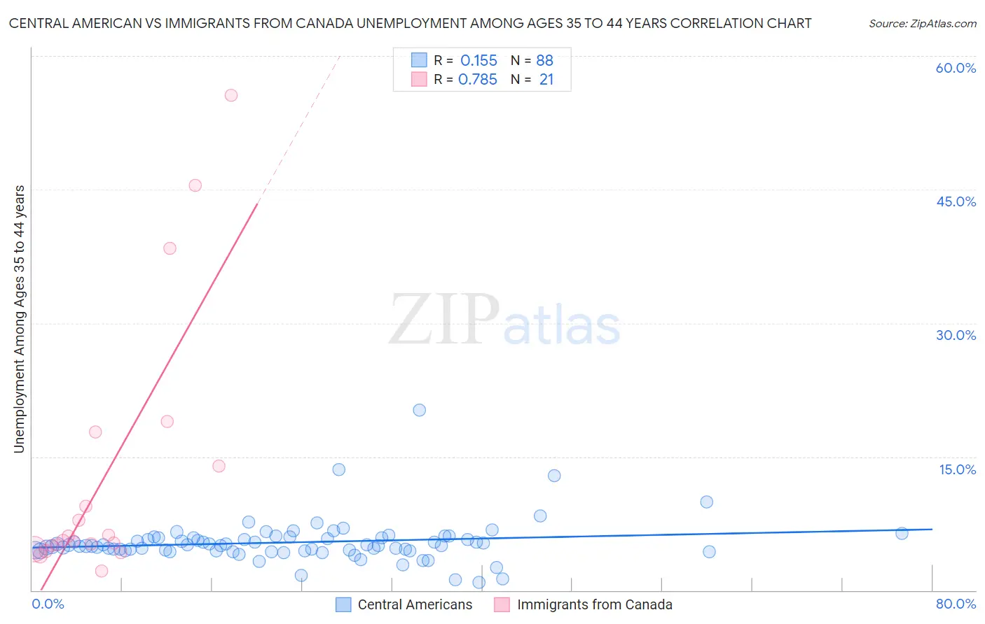 Central American vs Immigrants from Canada Unemployment Among Ages 35 to 44 years